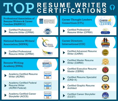 certified resume writer certification.